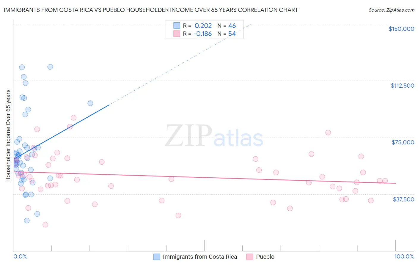 Immigrants from Costa Rica vs Pueblo Householder Income Over 65 years