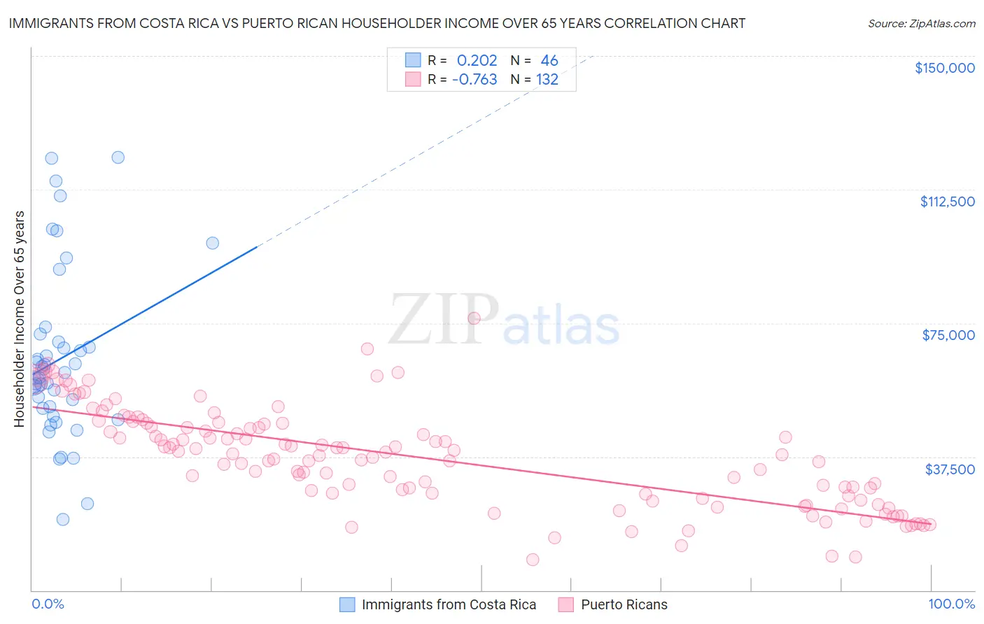 Immigrants from Costa Rica vs Puerto Rican Householder Income Over 65 years