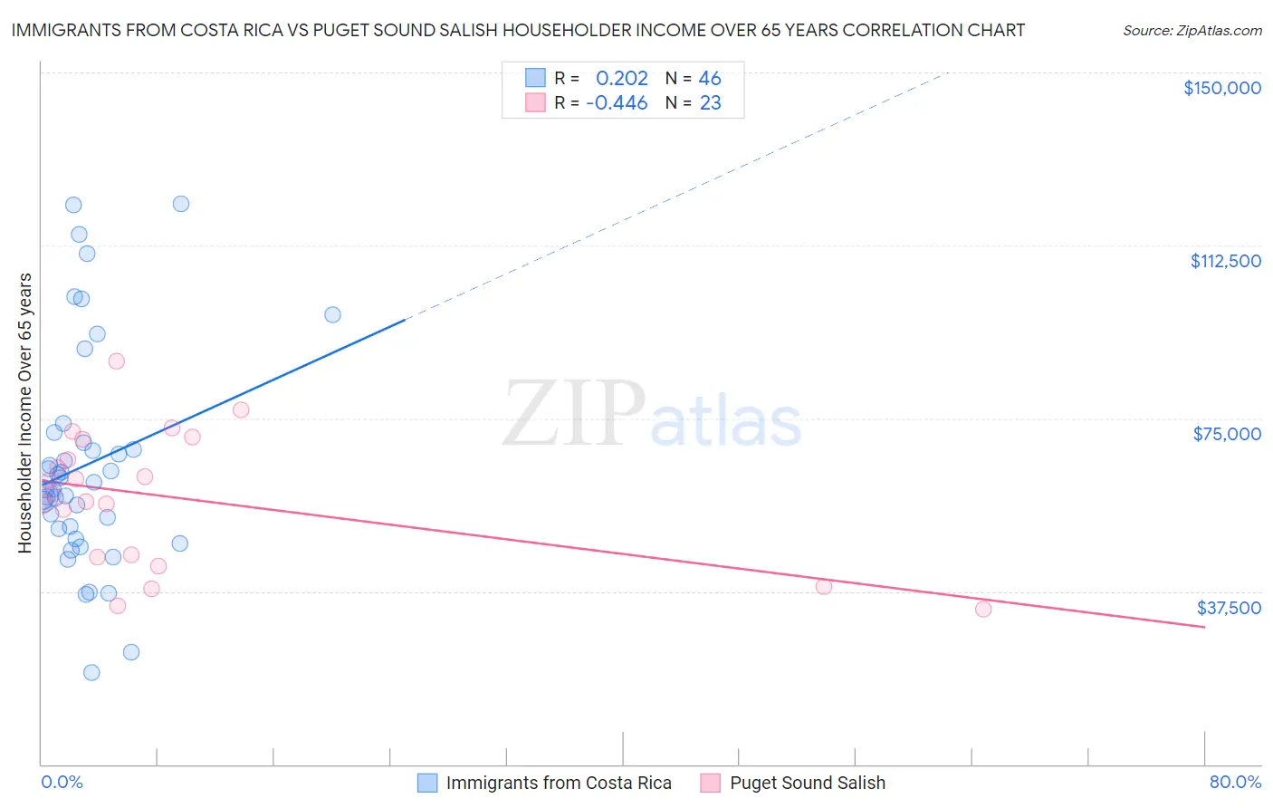 Immigrants from Costa Rica vs Puget Sound Salish Householder Income Over 65 years