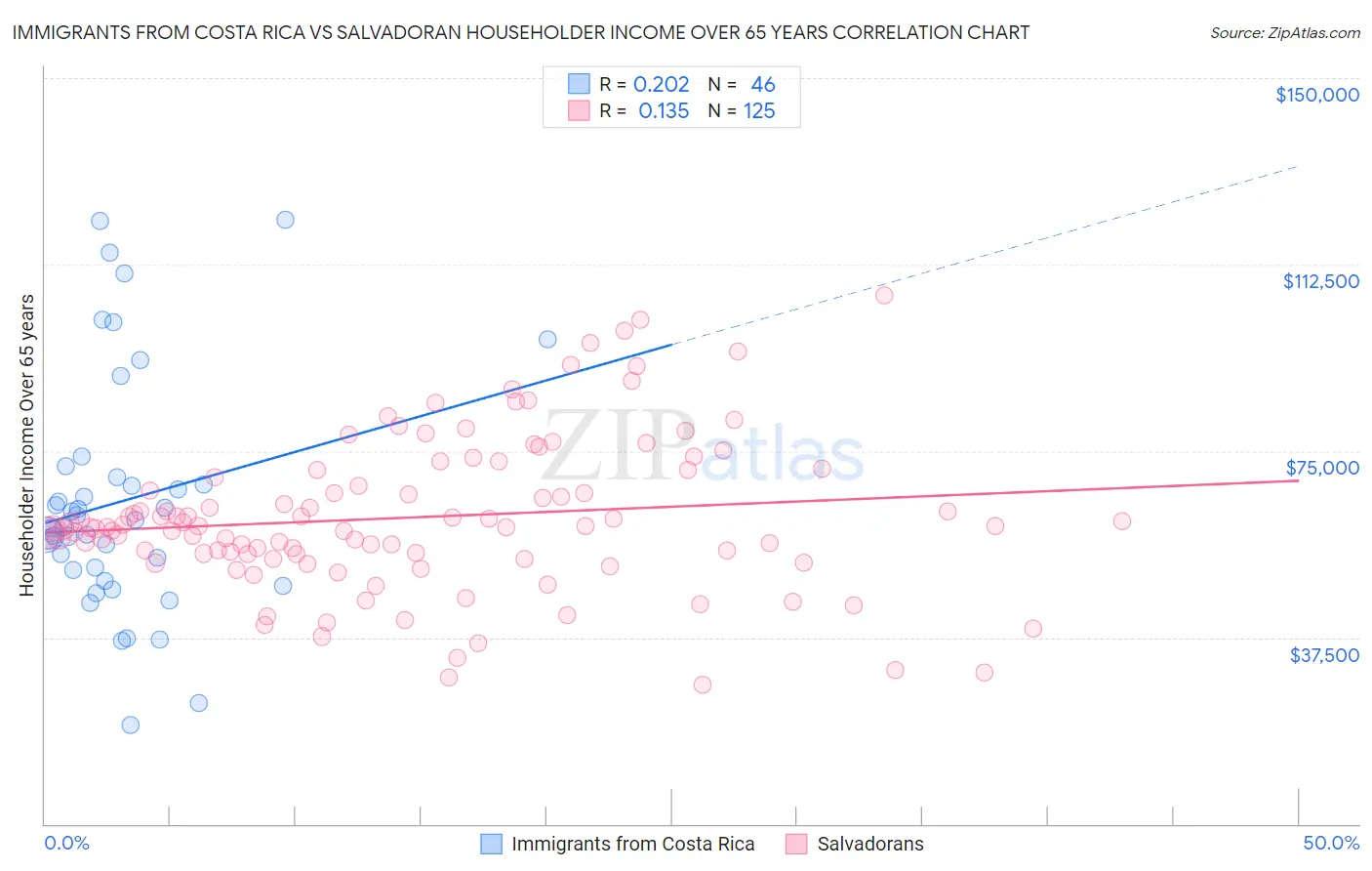 Immigrants from Costa Rica vs Salvadoran Householder Income Over 65 years