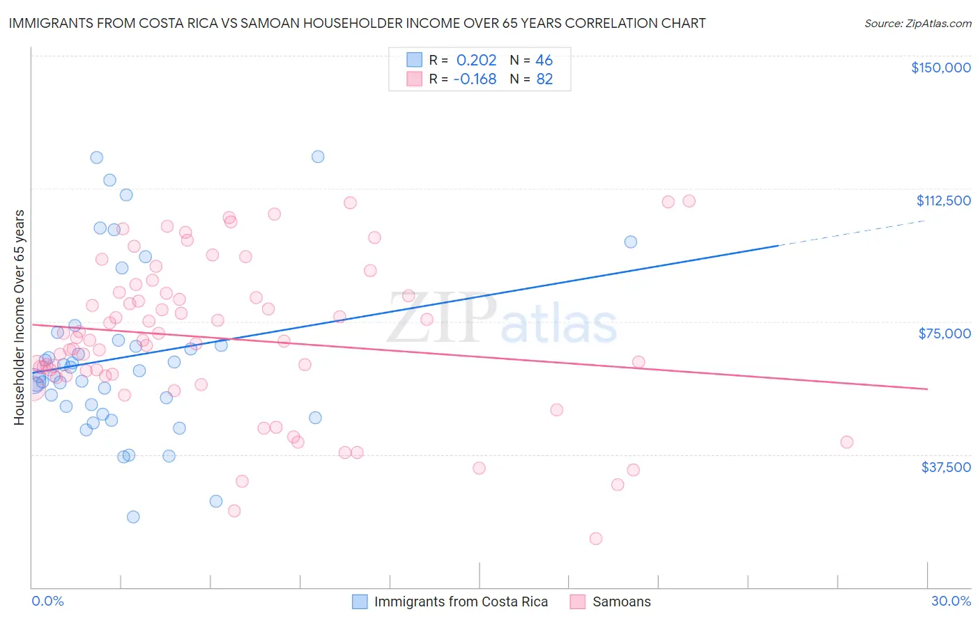 Immigrants from Costa Rica vs Samoan Householder Income Over 65 years