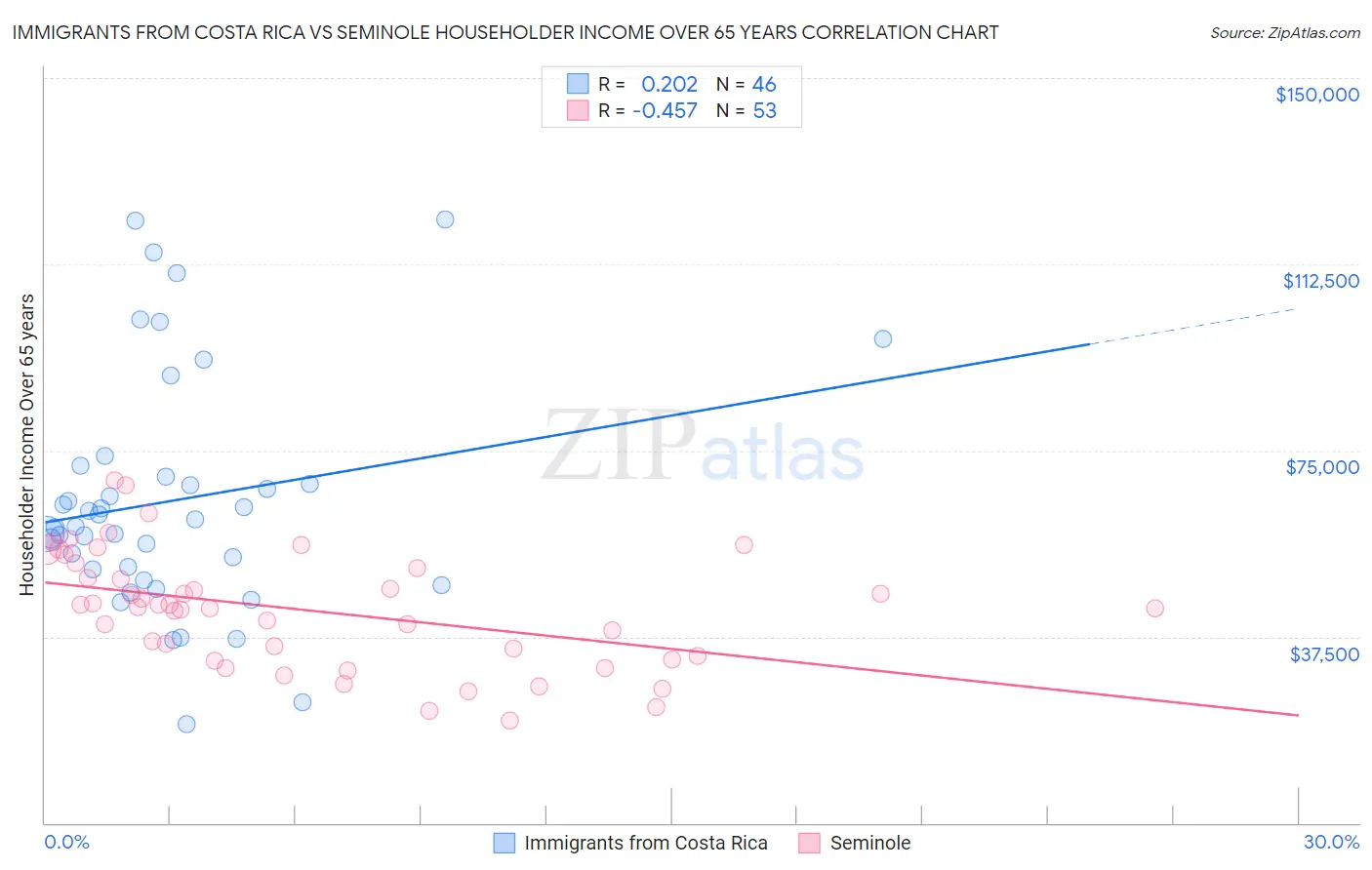 Immigrants from Costa Rica vs Seminole Householder Income Over 65 years