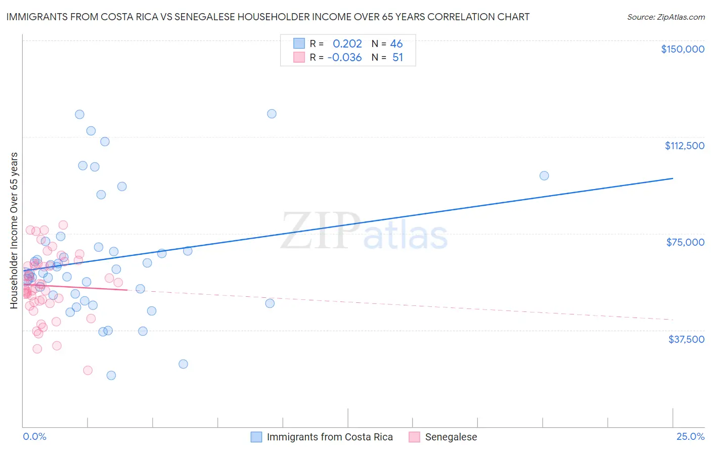 Immigrants from Costa Rica vs Senegalese Householder Income Over 65 years