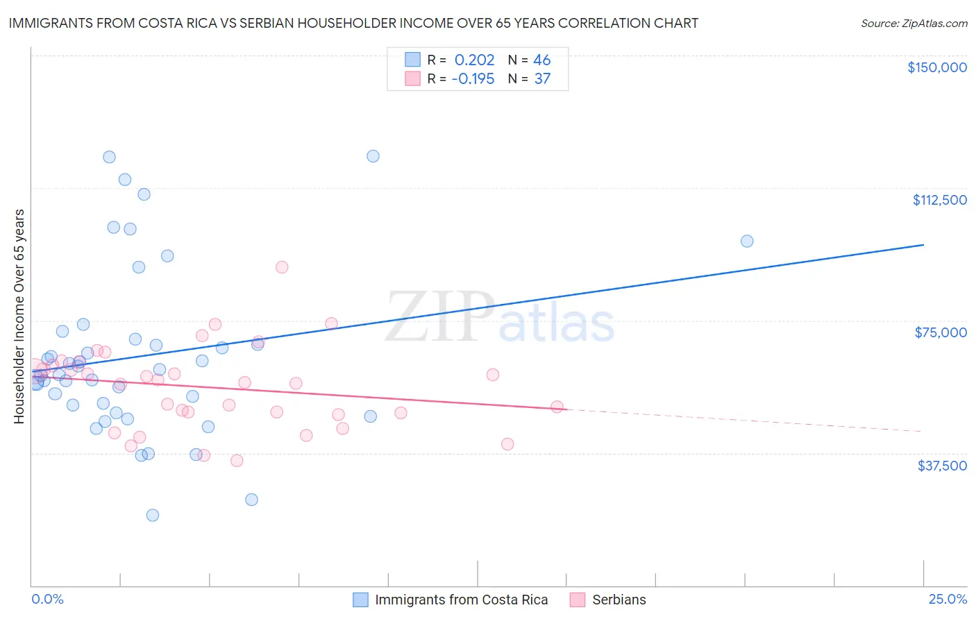 Immigrants from Costa Rica vs Serbian Householder Income Over 65 years