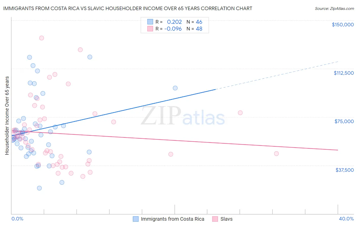 Immigrants from Costa Rica vs Slavic Householder Income Over 65 years
