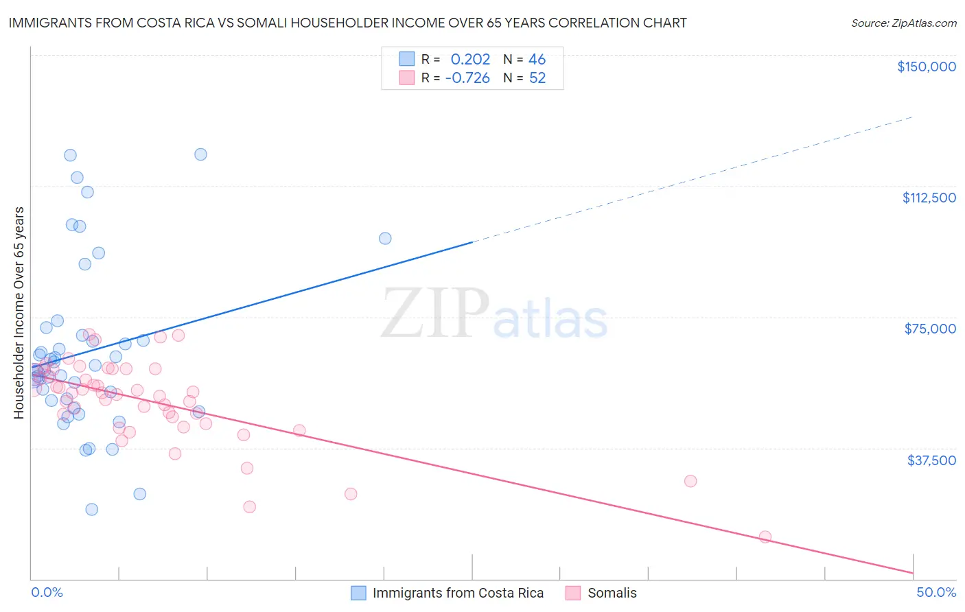 Immigrants from Costa Rica vs Somali Householder Income Over 65 years