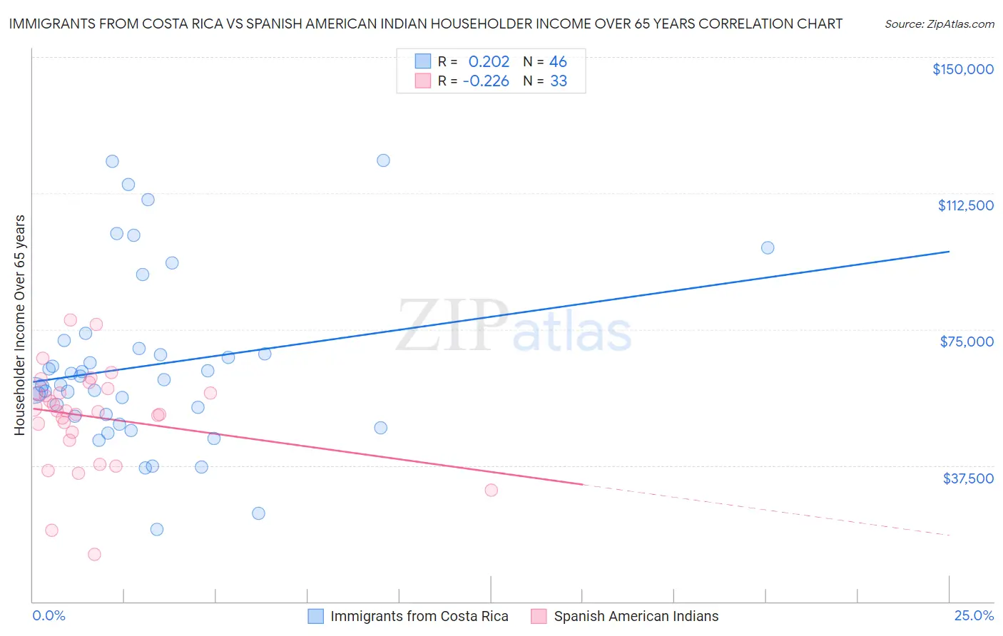 Immigrants from Costa Rica vs Spanish American Indian Householder Income Over 65 years