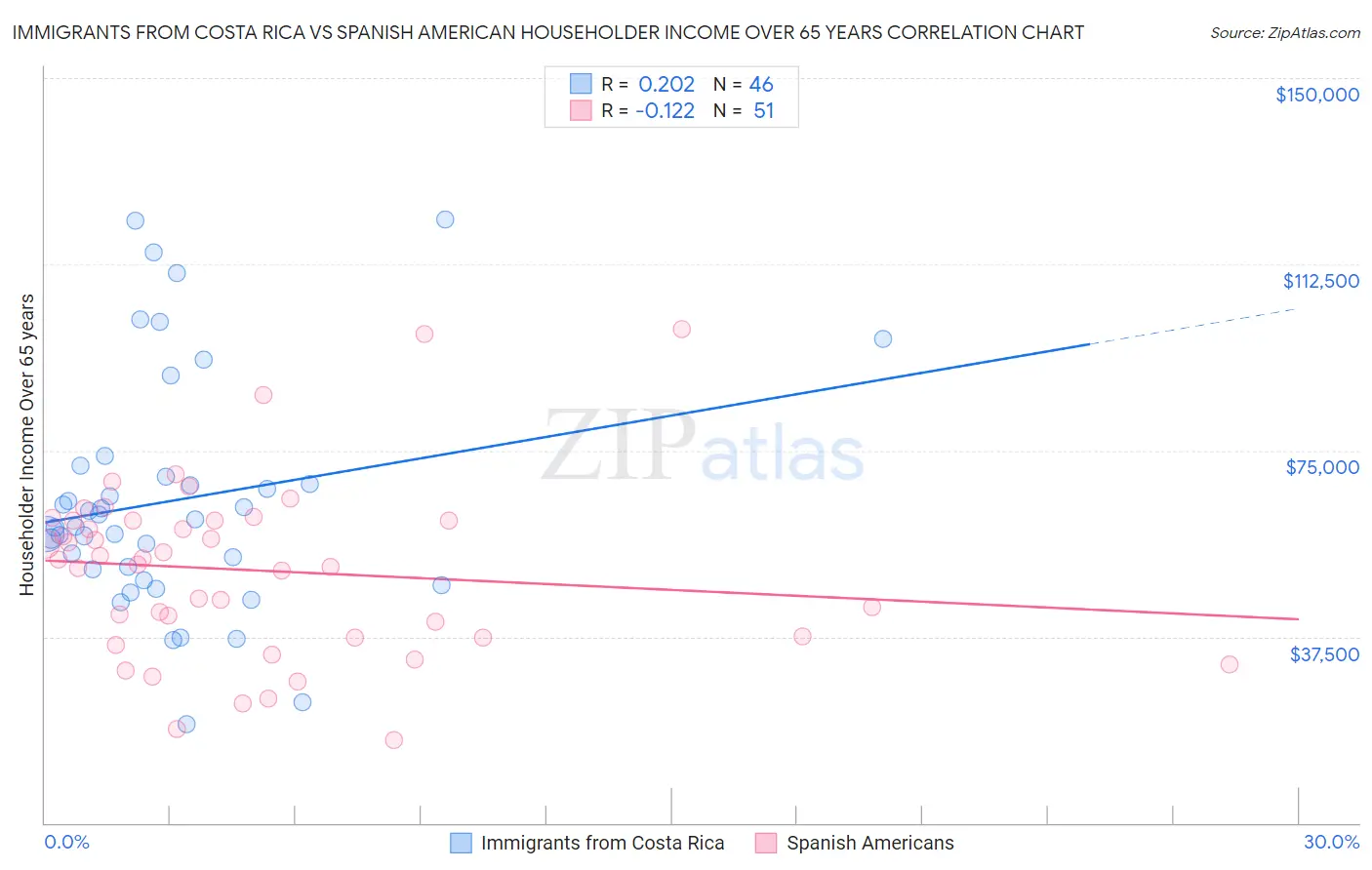 Immigrants from Costa Rica vs Spanish American Householder Income Over 65 years