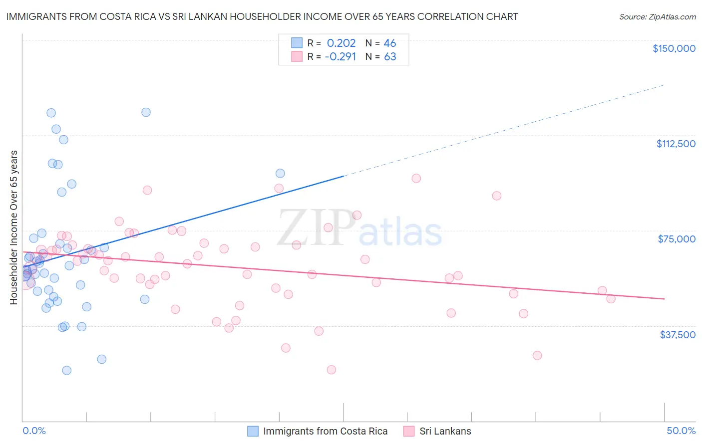 Immigrants from Costa Rica vs Sri Lankan Householder Income Over 65 years