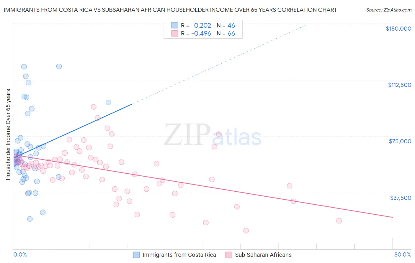 Immigrants from Costa Rica vs Subsaharan African Householder Income Over 65 years