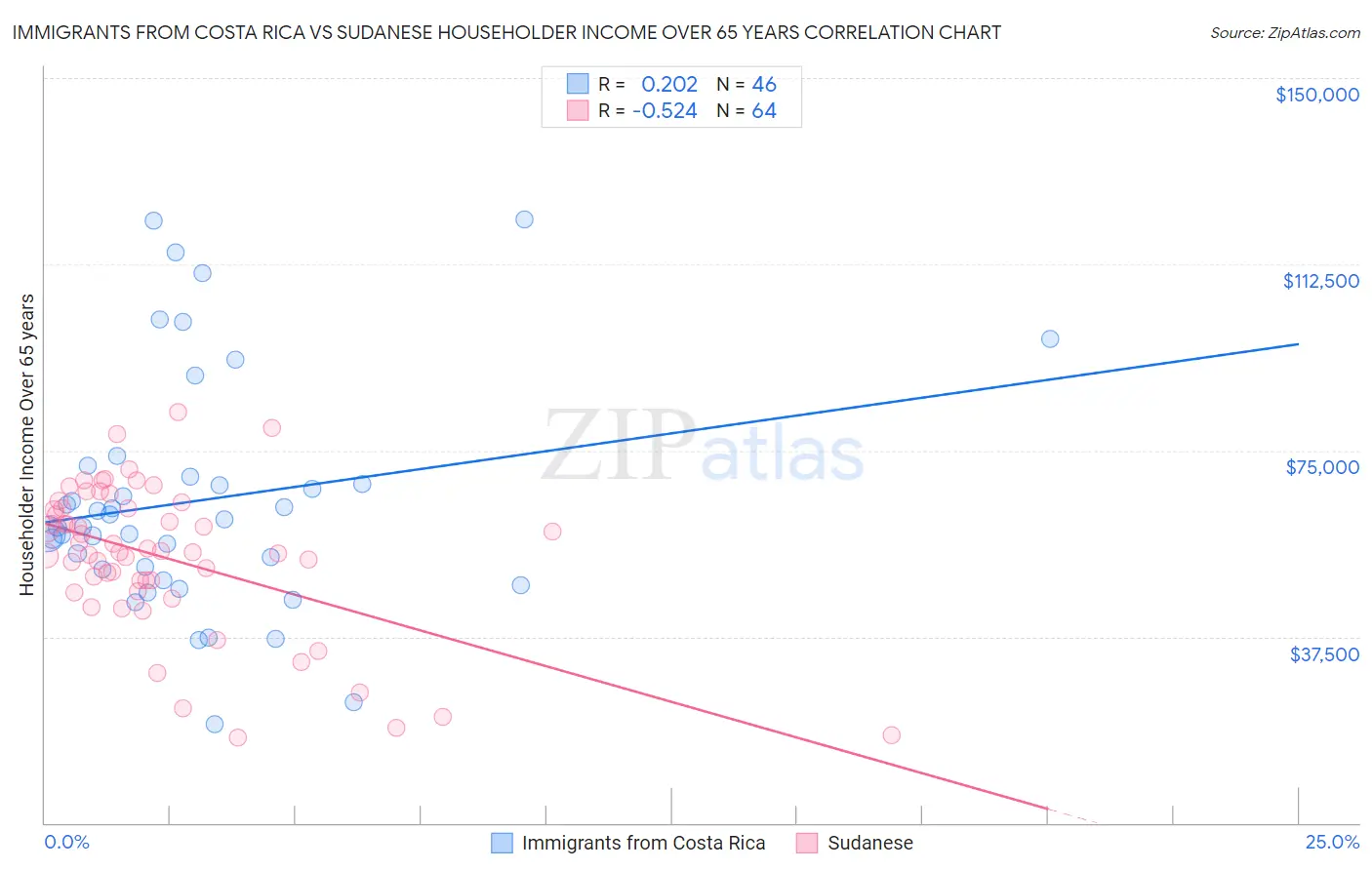 Immigrants from Costa Rica vs Sudanese Householder Income Over 65 years