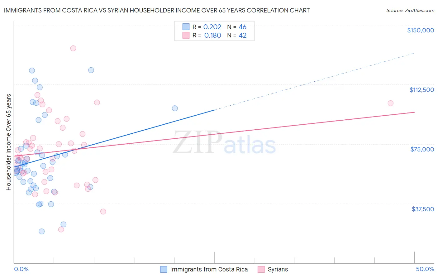 Immigrants from Costa Rica vs Syrian Householder Income Over 65 years
