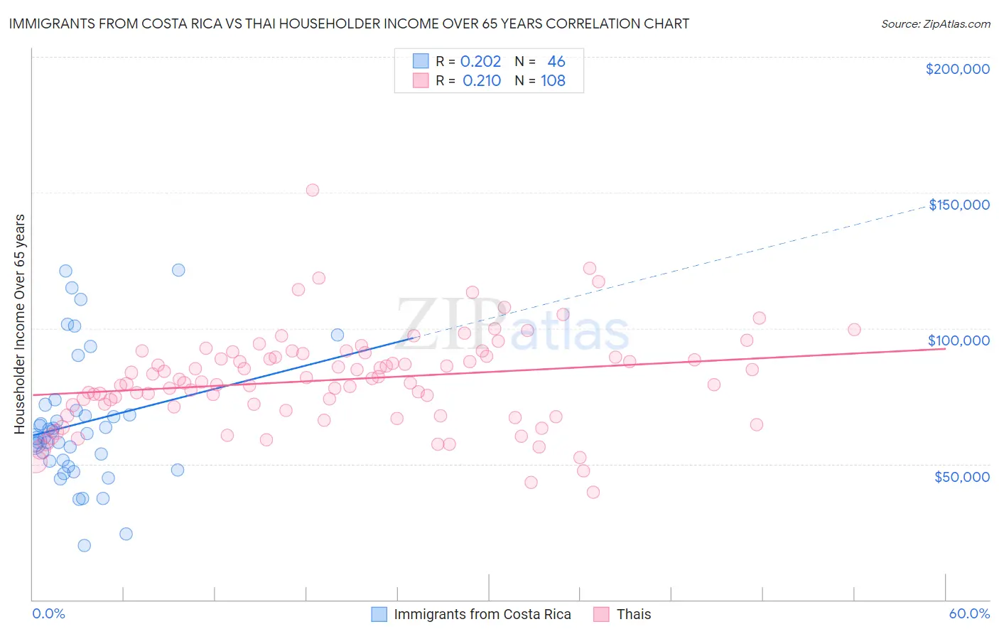 Immigrants from Costa Rica vs Thai Householder Income Over 65 years