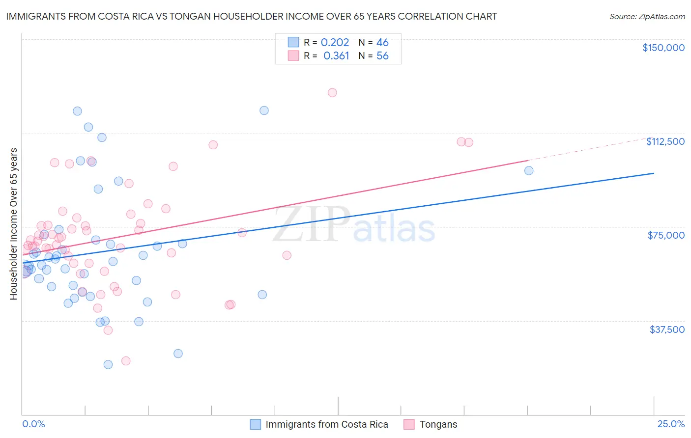 Immigrants from Costa Rica vs Tongan Householder Income Over 65 years