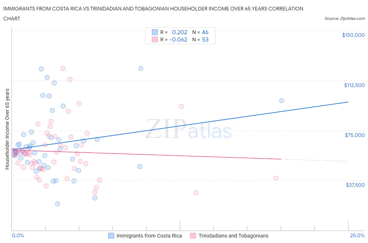 Immigrants from Costa Rica vs Trinidadian and Tobagonian Householder Income Over 65 years