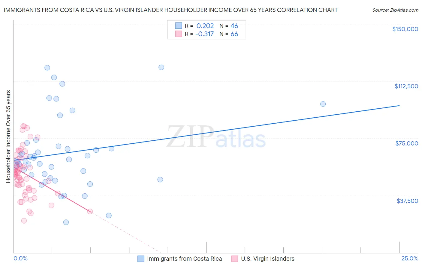 Immigrants from Costa Rica vs U.S. Virgin Islander Householder Income Over 65 years