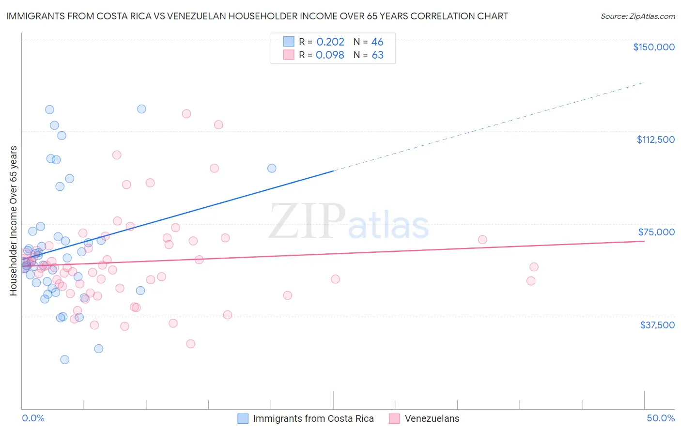 Immigrants from Costa Rica vs Venezuelan Householder Income Over 65 years