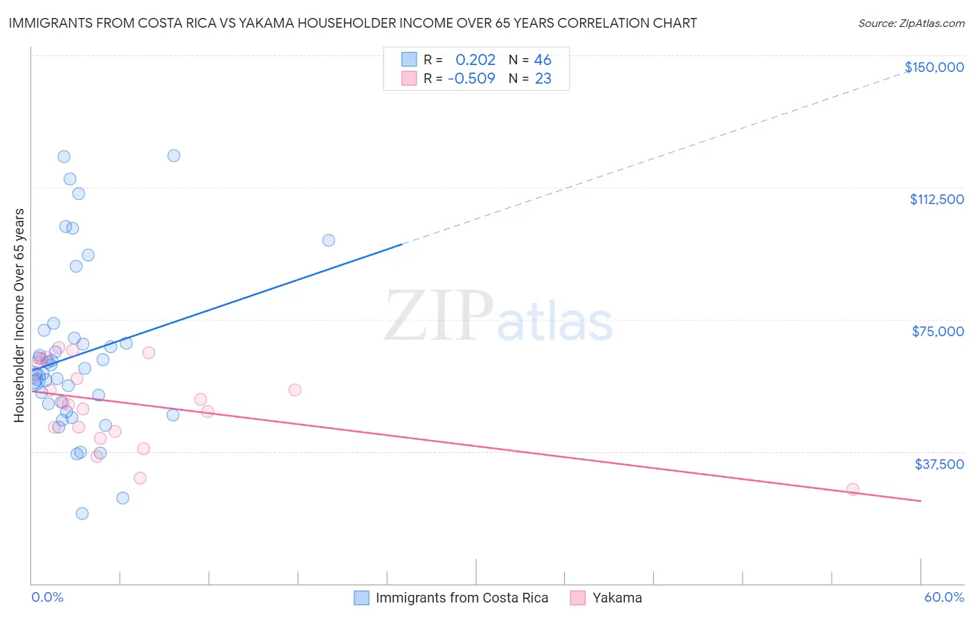 Immigrants from Costa Rica vs Yakama Householder Income Over 65 years