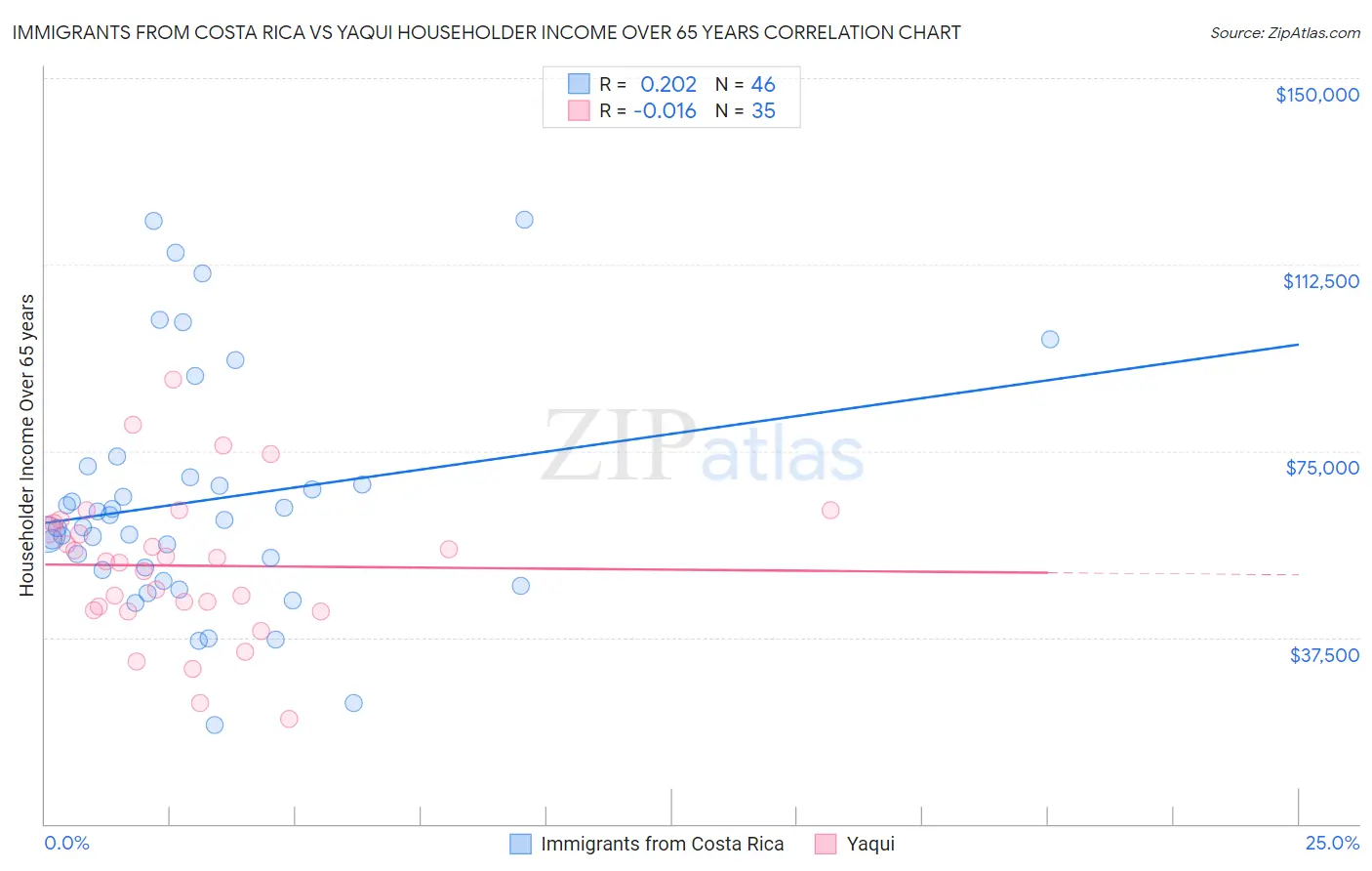 Immigrants from Costa Rica vs Yaqui Householder Income Over 65 years