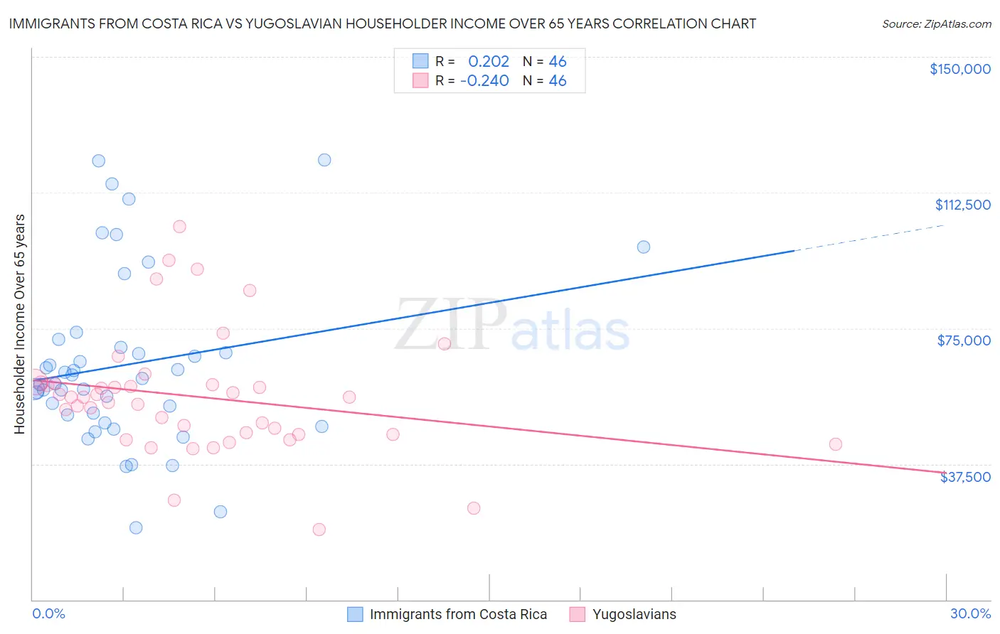 Immigrants from Costa Rica vs Yugoslavian Householder Income Over 65 years