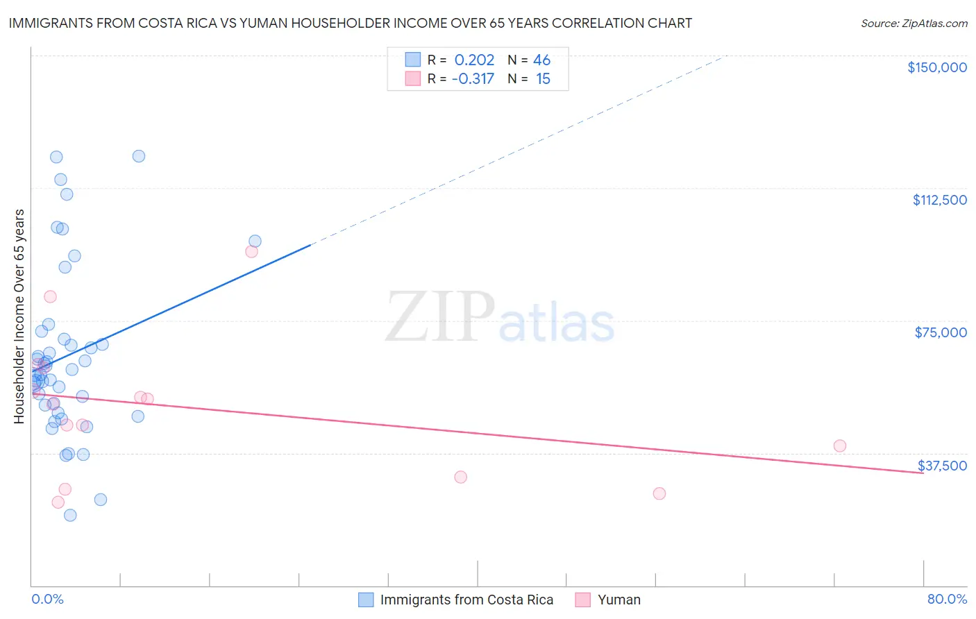 Immigrants from Costa Rica vs Yuman Householder Income Over 65 years