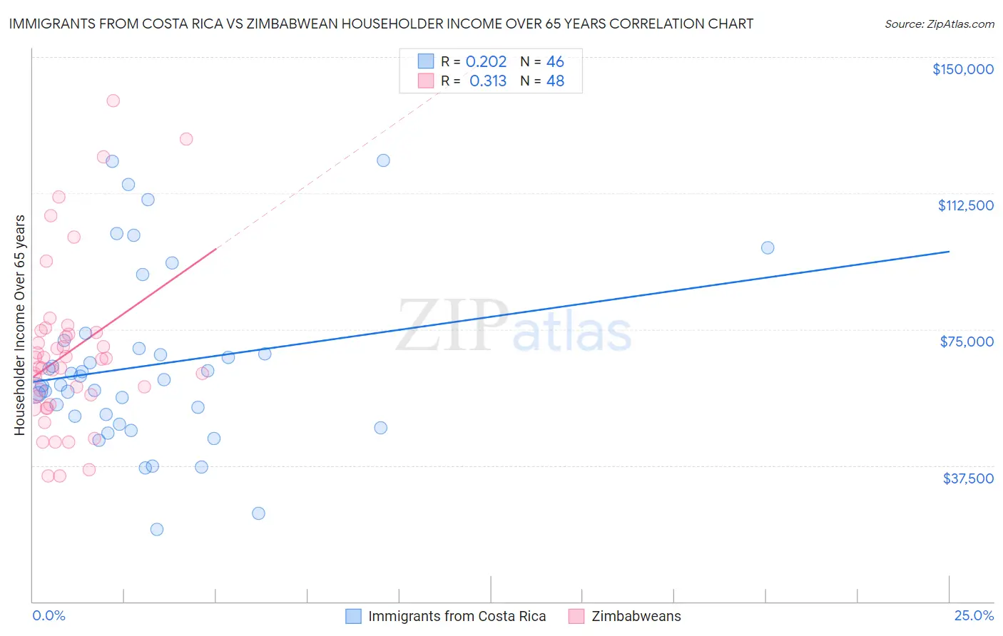 Immigrants from Costa Rica vs Zimbabwean Householder Income Over 65 years
