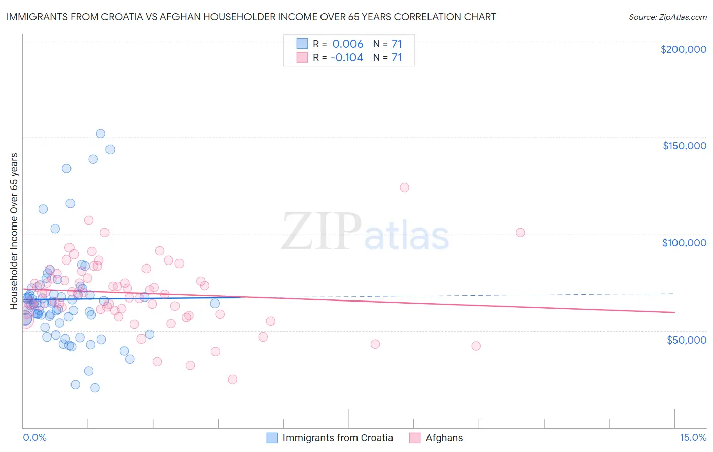 Immigrants from Croatia vs Afghan Householder Income Over 65 years