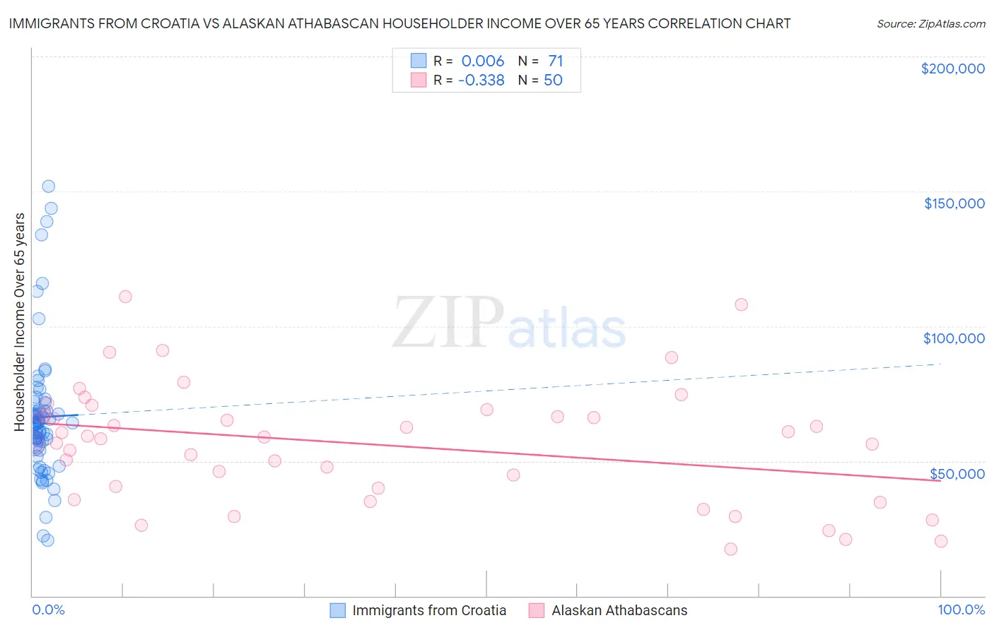 Immigrants from Croatia vs Alaskan Athabascan Householder Income Over 65 years