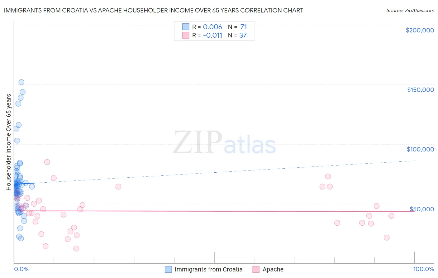 Immigrants from Croatia vs Apache Householder Income Over 65 years