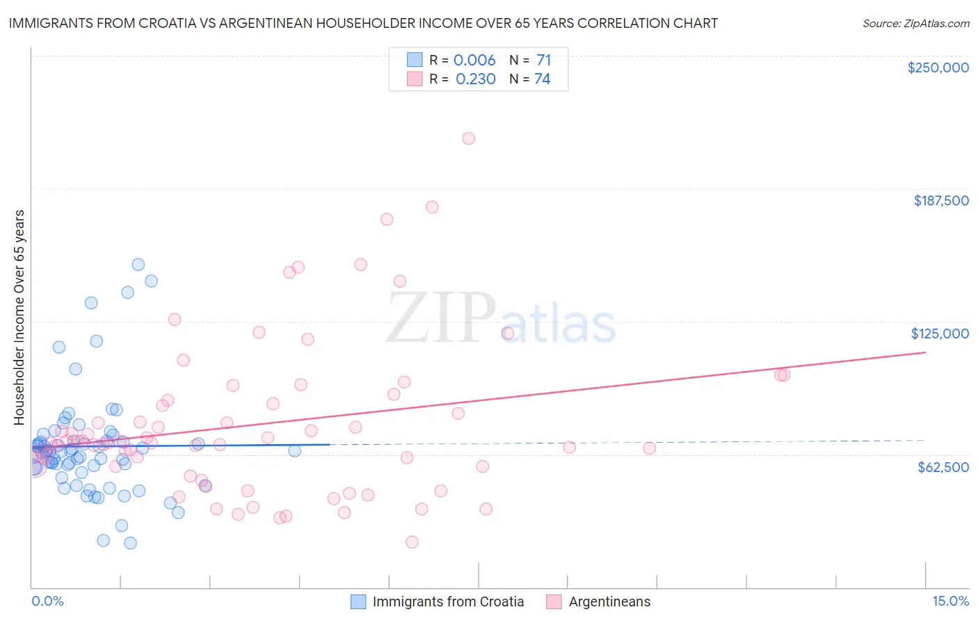 Immigrants from Croatia vs Argentinean Householder Income Over 65 years