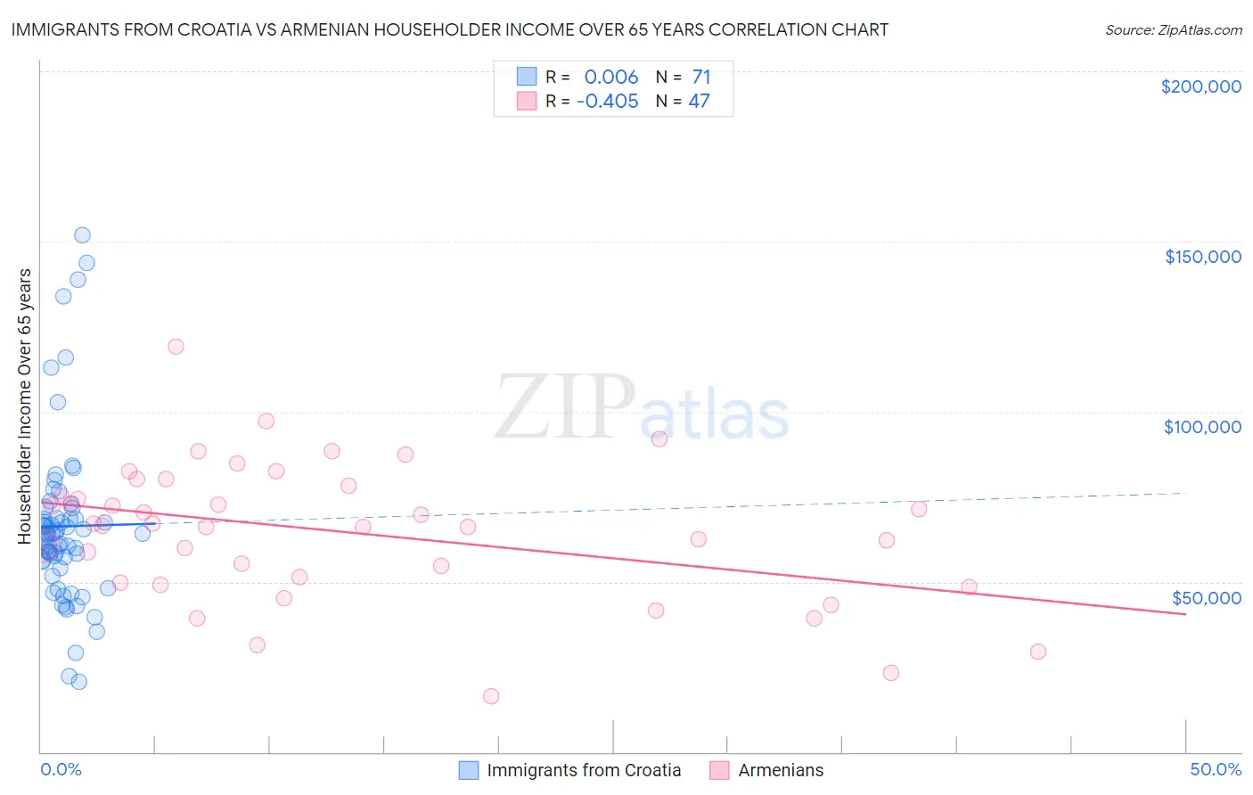 Immigrants from Croatia vs Armenian Householder Income Over 65 years