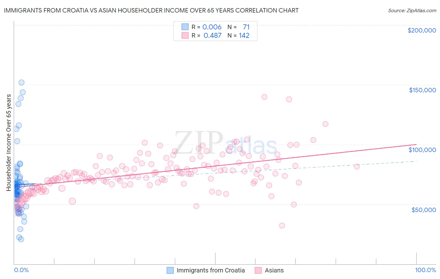 Immigrants from Croatia vs Asian Householder Income Over 65 years