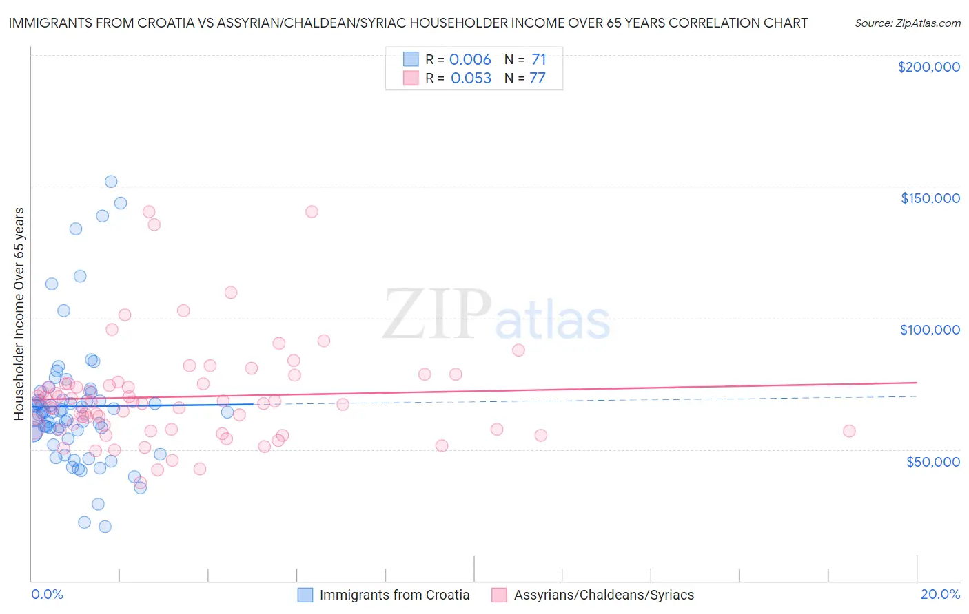 Immigrants from Croatia vs Assyrian/Chaldean/Syriac Householder Income Over 65 years
