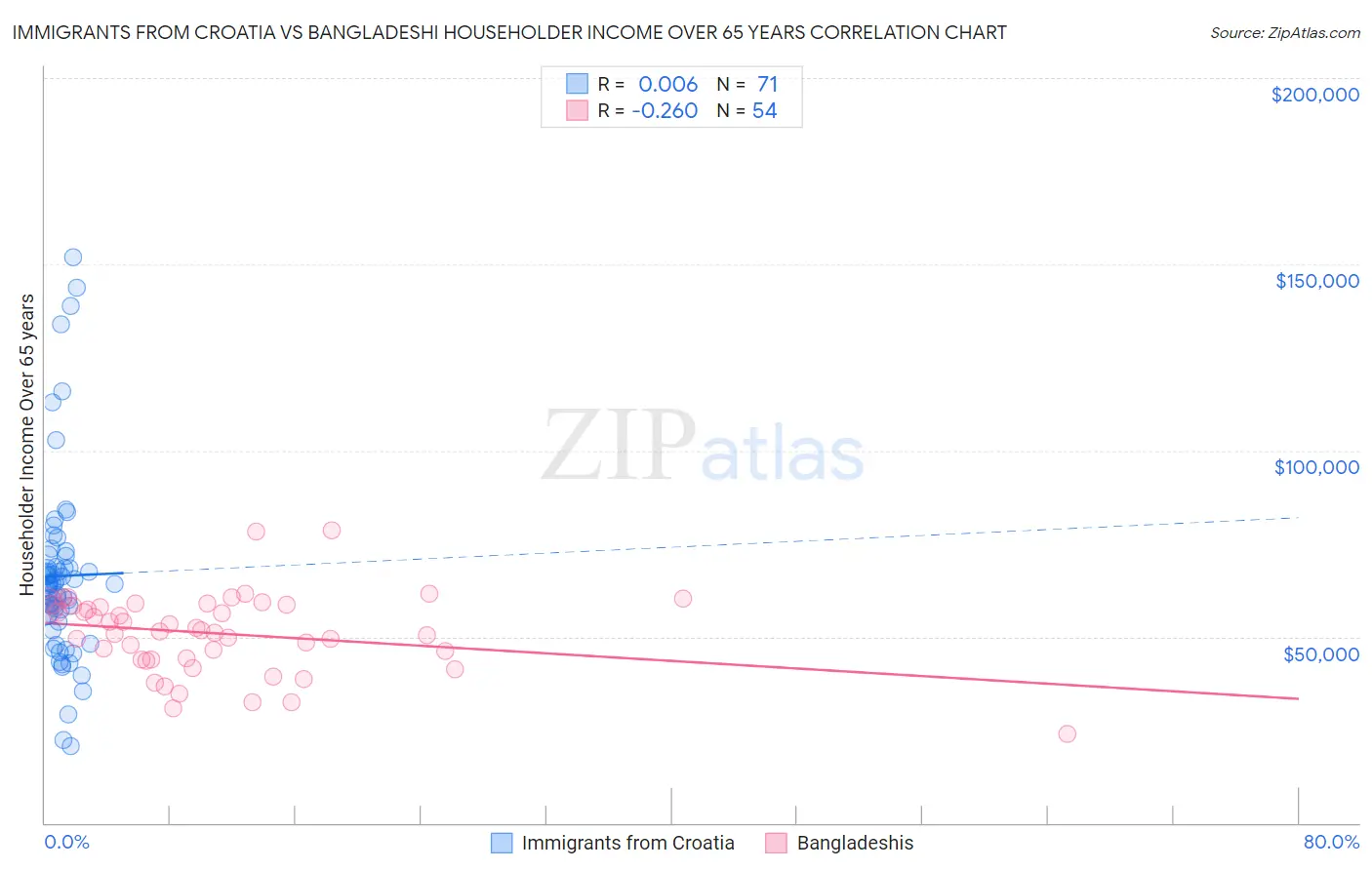 Immigrants from Croatia vs Bangladeshi Householder Income Over 65 years