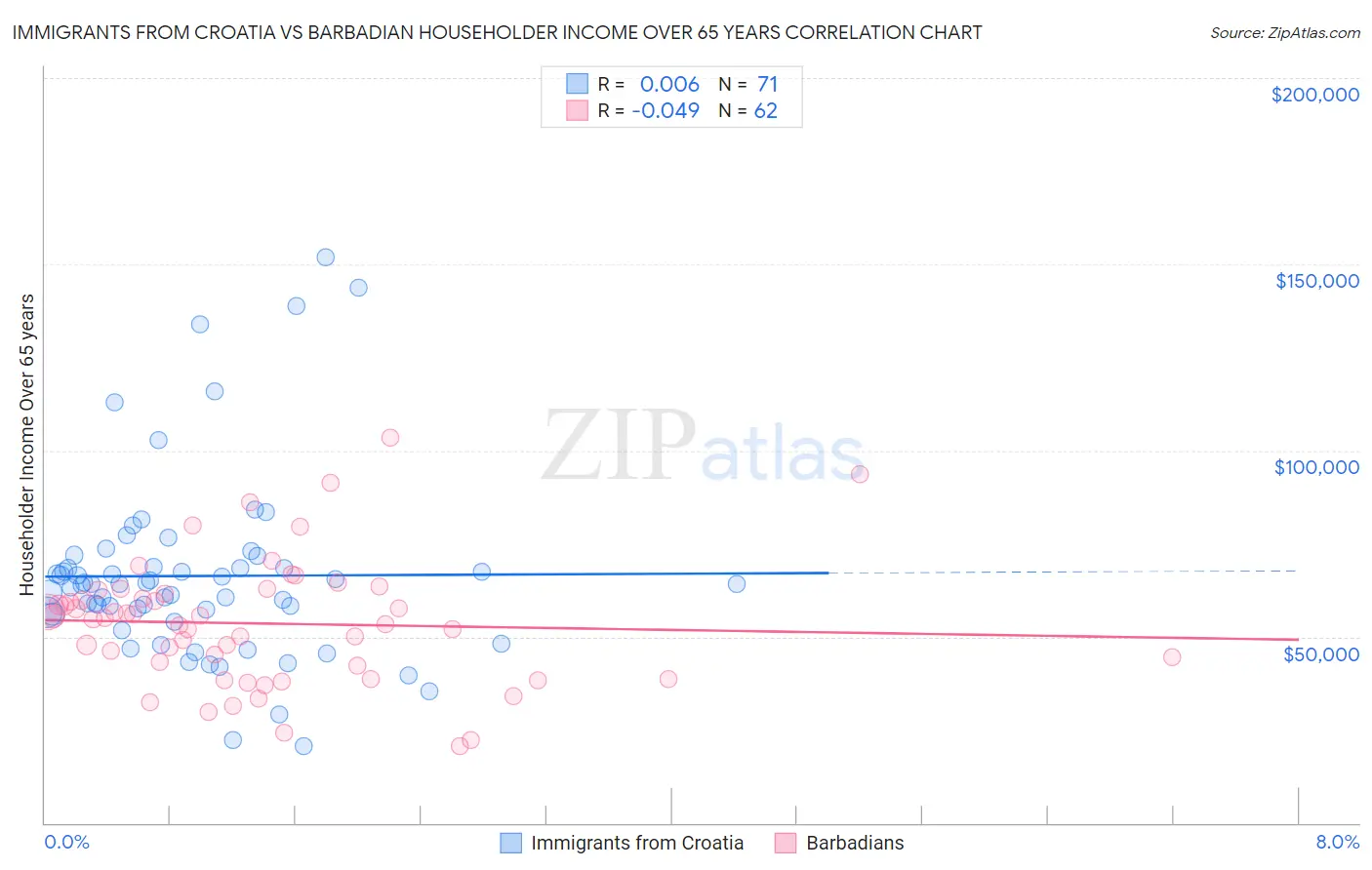 Immigrants from Croatia vs Barbadian Householder Income Over 65 years