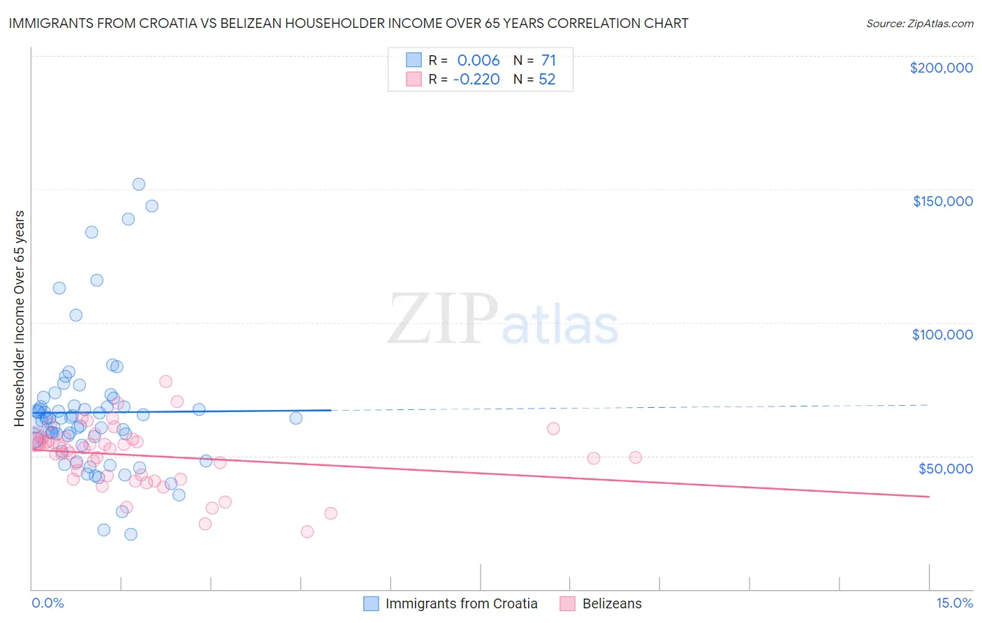 Immigrants from Croatia vs Belizean Householder Income Over 65 years