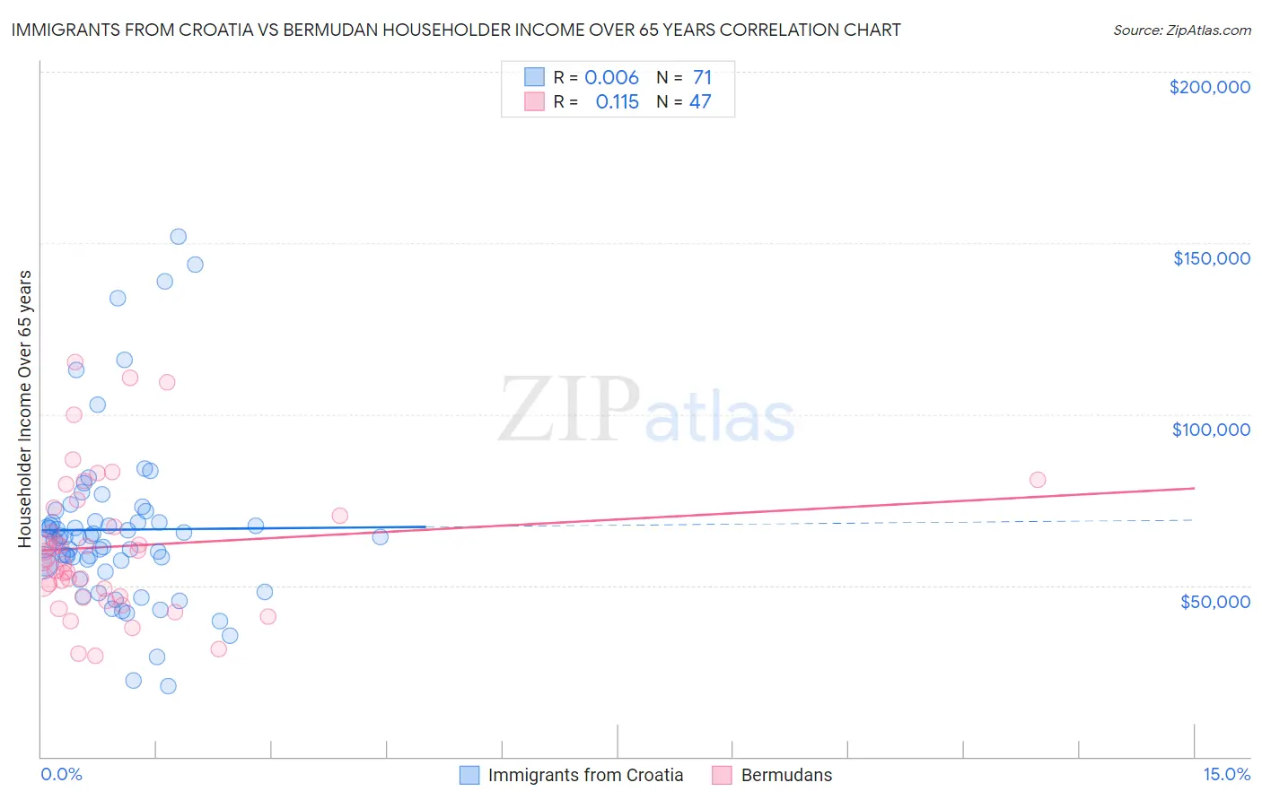 Immigrants from Croatia vs Bermudan Householder Income Over 65 years