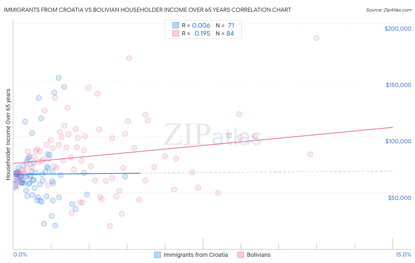 Immigrants from Croatia vs Bolivian Householder Income Over 65 years