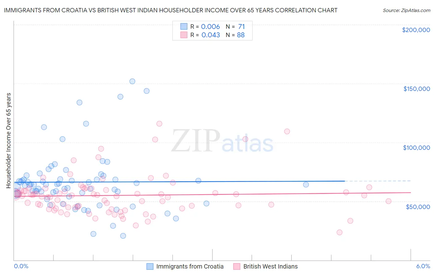 Immigrants from Croatia vs British West Indian Householder Income Over 65 years