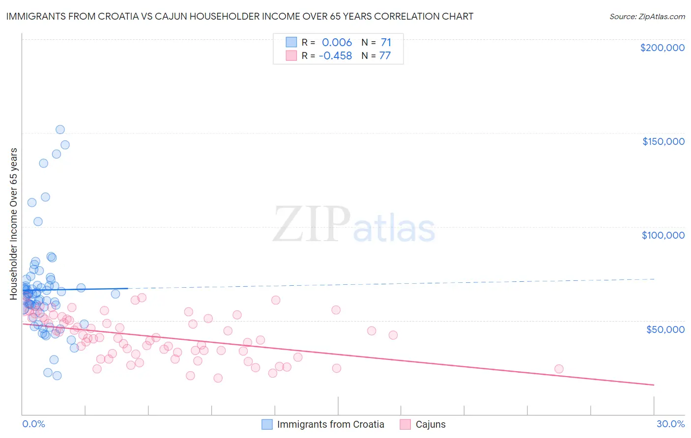 Immigrants from Croatia vs Cajun Householder Income Over 65 years