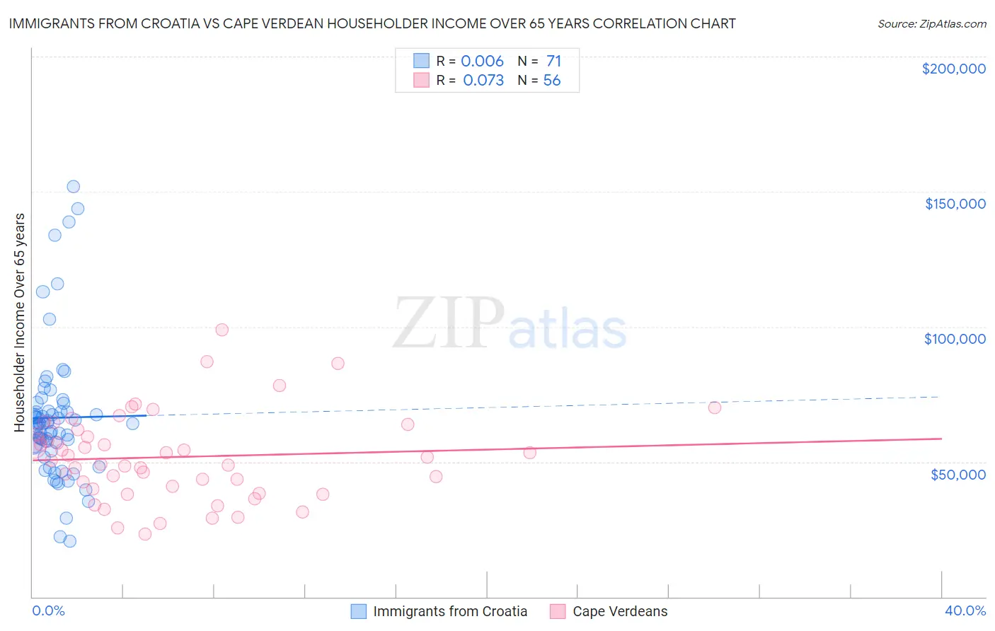 Immigrants from Croatia vs Cape Verdean Householder Income Over 65 years