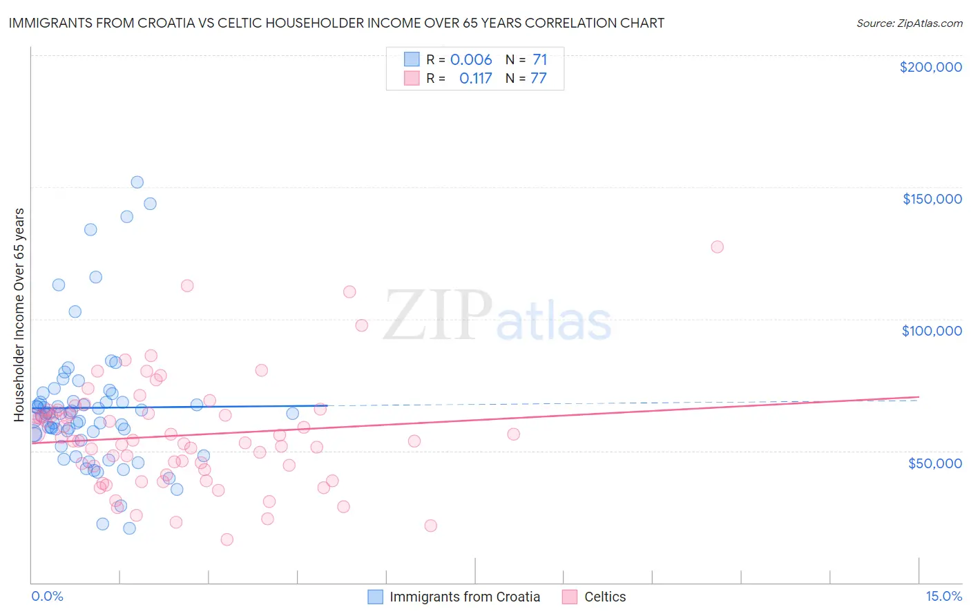 Immigrants from Croatia vs Celtic Householder Income Over 65 years