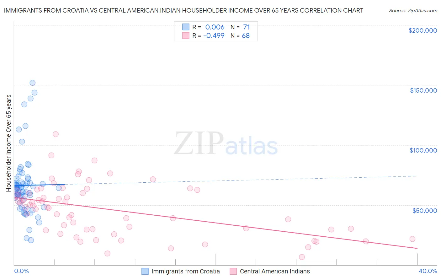 Immigrants from Croatia vs Central American Indian Householder Income Over 65 years