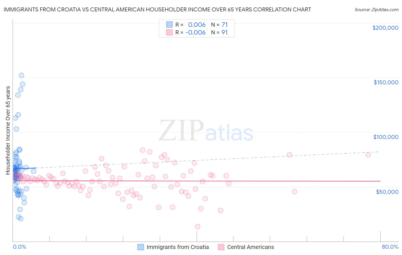 Immigrants from Croatia vs Central American Householder Income Over 65 years