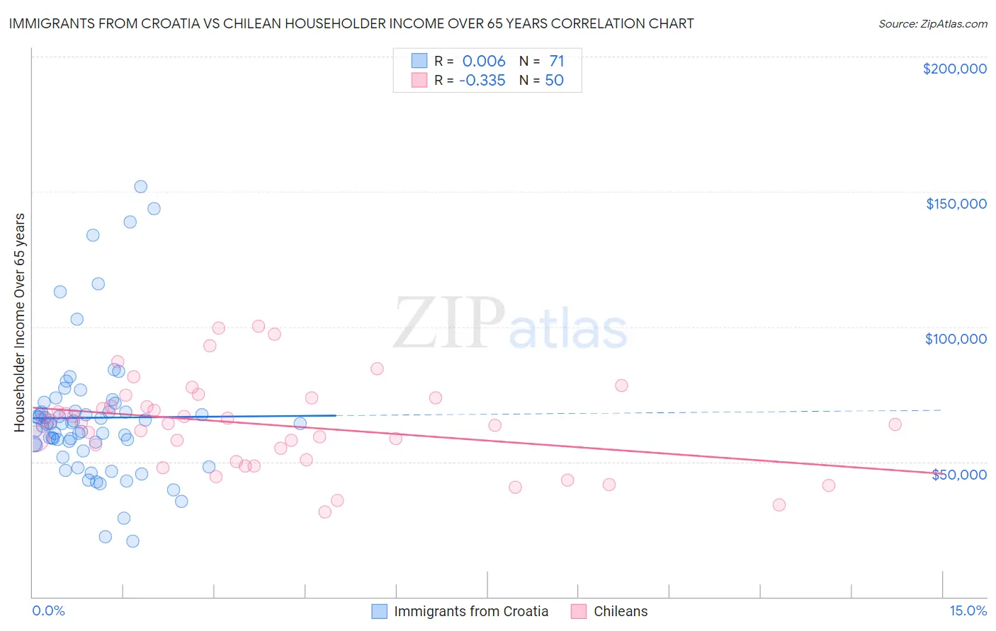 Immigrants from Croatia vs Chilean Householder Income Over 65 years