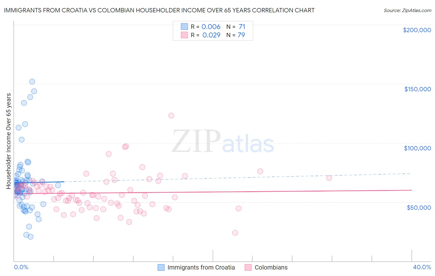Immigrants from Croatia vs Colombian Householder Income Over 65 years