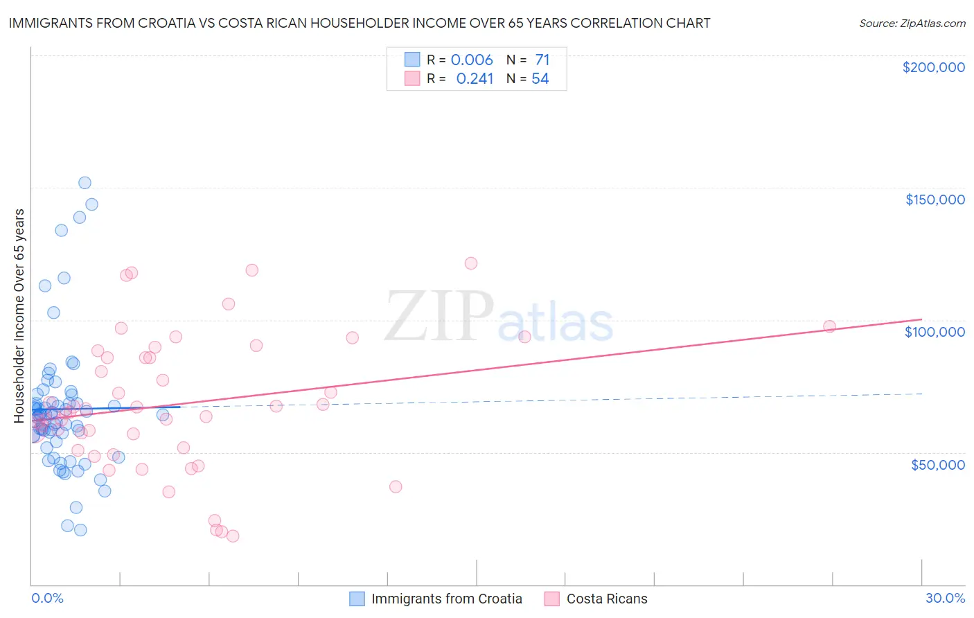 Immigrants from Croatia vs Costa Rican Householder Income Over 65 years