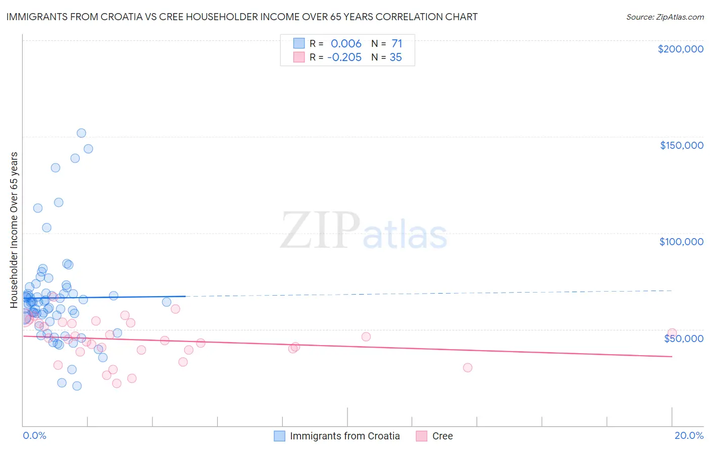 Immigrants from Croatia vs Cree Householder Income Over 65 years