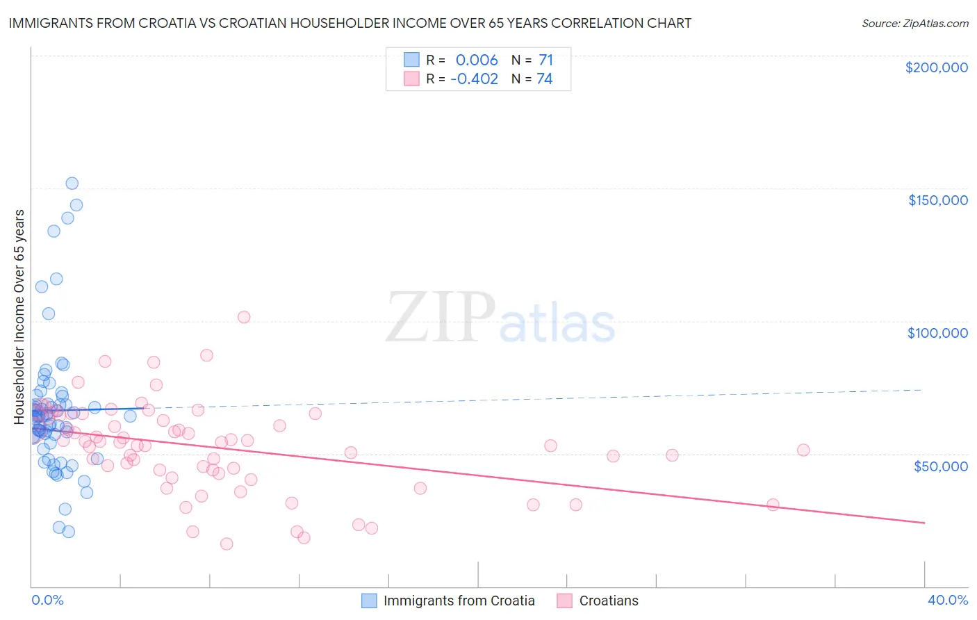 Immigrants from Croatia vs Croatian Householder Income Over 65 years