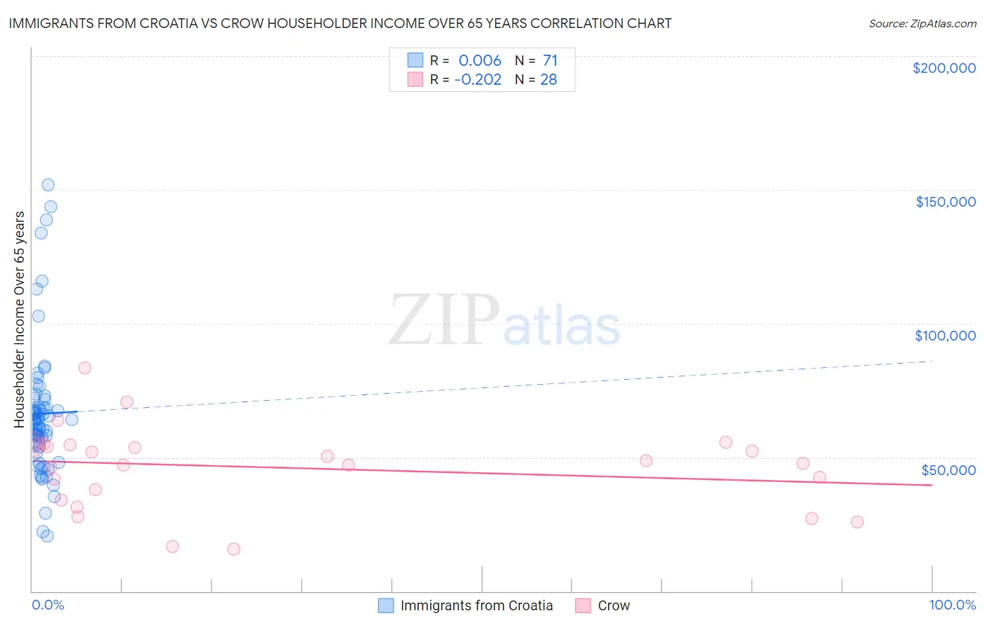 Immigrants from Croatia vs Crow Householder Income Over 65 years